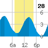 Rockaway Beach tide chart for Sunday, December 28, 2025