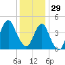 Rockaway Beach tide chart for Monday, December 29, 2025