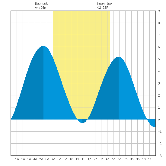 Rockaway Beach tide chart for Tuesday, December 2, 2025