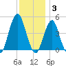 Rockaway Beach tide chart for Wednesday, December 3, 2025