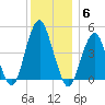 Rockaway Beach tide chart for Saturday, December 6, 2025