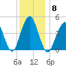 Rockaway Beach tide chart for Monday, December 8, 2025
