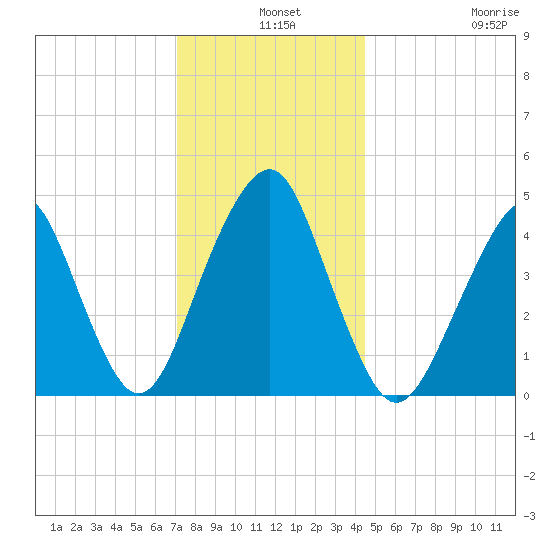 Rockaway Beach tide chart for Tuesday, December 9, 2025