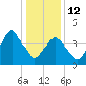 Rockaway Beach tide chart for Monday, January 12, 2026