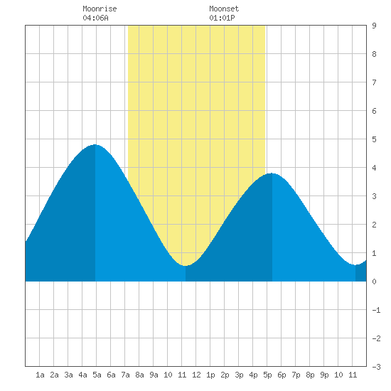 Rockaway Beach tide chart for Wednesday, January 14, 2026