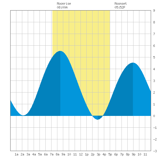 Rockaway Beach tide chart for Monday, January 19, 2026