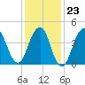 Rockaway Beach tide chart for Friday, January 23, 2026