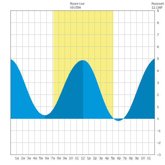 Rockaway Beach tide chart for Saturday, January 24, 2026