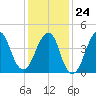 Rockaway Beach tide chart for Saturday, January 24, 2026