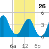 Rockaway Beach tide chart for Monday, January 26, 2026