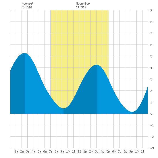 Rockaway Beach tide chart for Tuesday, January 27, 2026