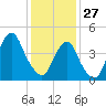 Rockaway Beach tide chart for Tuesday, January 27, 2026