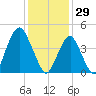 Rockaway Beach tide chart for Thursday, January 29, 2026
