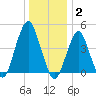 Rockaway Beach tide chart for Friday, January 2, 2026