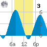 Rockaway Beach tide chart for Saturday, January 3, 2026