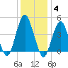 Rockaway Beach tide chart for Sunday, January 4, 2026