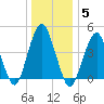 Rockaway Beach tide chart for Monday, January 5, 2026