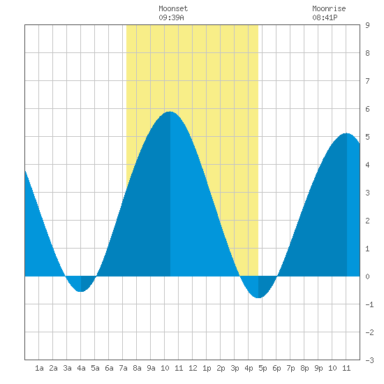 Rockaway Beach tide chart for Tuesday, January 6, 2026