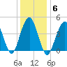 Rockaway Beach tide chart for Tuesday, January 6, 2026