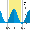 Rockaway Beach tide chart for Wednesday, January 7, 2026