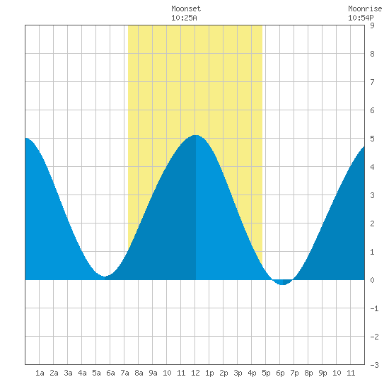 Rockaway Beach tide chart for Thursday, January 8, 2026