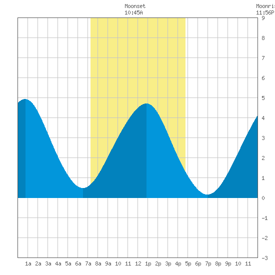 Rockaway Beach tide chart for Friday, January 9, 2026