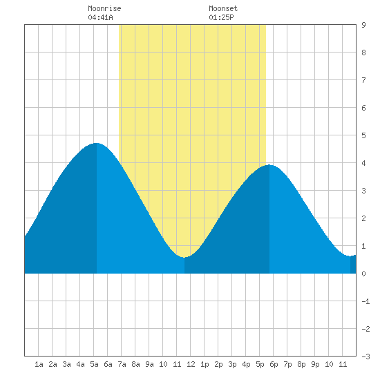 Rockaway Beach tide chart for Friday, February 13, 2026