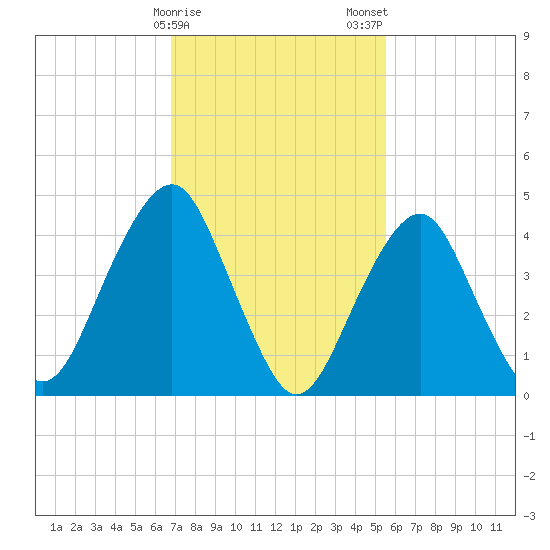 Rockaway Beach tide chart for Sunday, February 15, 2026