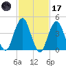 Rockaway Beach tide chart for Tuesday, February 17, 2026