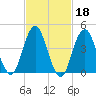 Rockaway Beach tide chart for Wednesday, February 18, 2026