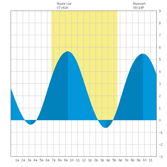 Rockaway Beach tide chart for Thursday, February 19, 2026
