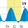 Rockaway Beach tide chart for Thursday, February 19, 2026