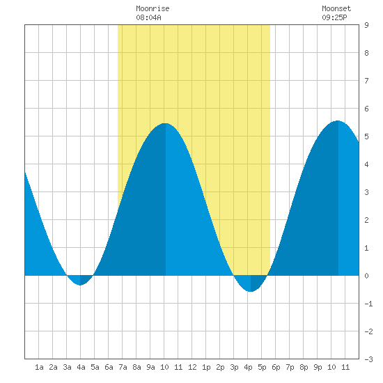 Rockaway Beach tide chart for Friday, February 20, 2026
