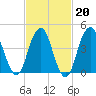Rockaway Beach tide chart for Friday, February 20, 2026