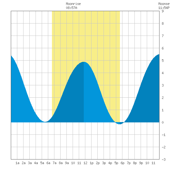 Rockaway Beach tide chart for Sunday, February 22, 2026
