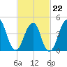 Rockaway Beach tide chart for Sunday, February 22, 2026