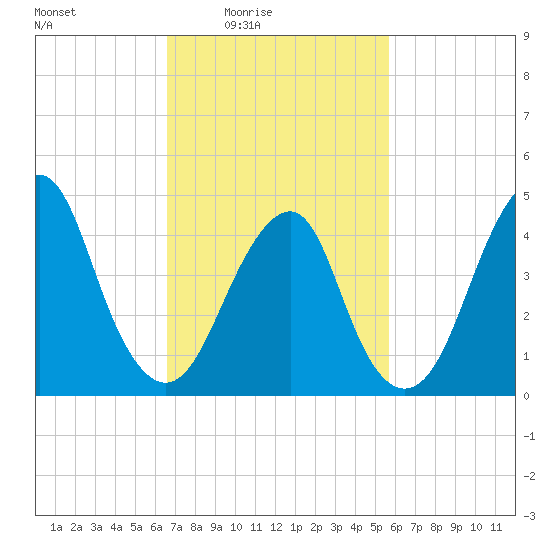 Rockaway Beach tide chart for Monday, February 23, 2026