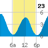 Rockaway Beach tide chart for Monday, February 23, 2026