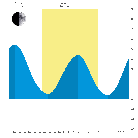 Rockaway Beach tide chart for Tuesday, February 24, 2026