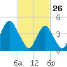 Rockaway Beach tide chart for Thursday, February 26, 2026