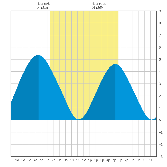 Rockaway Beach tide chart for Friday, February 27, 2026