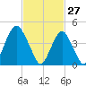 Rockaway Beach tide chart for Friday, February 27, 2026