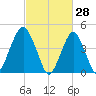 Rockaway Beach tide chart for Saturday, February 28, 2026