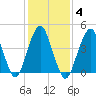 Rockaway Beach tide chart for Wednesday, February 4, 2026