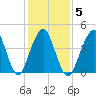 Rockaway Beach tide chart for Thursday, February 5, 2026