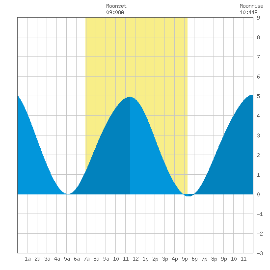 Rockaway Beach tide chart for Friday, February 6, 2026