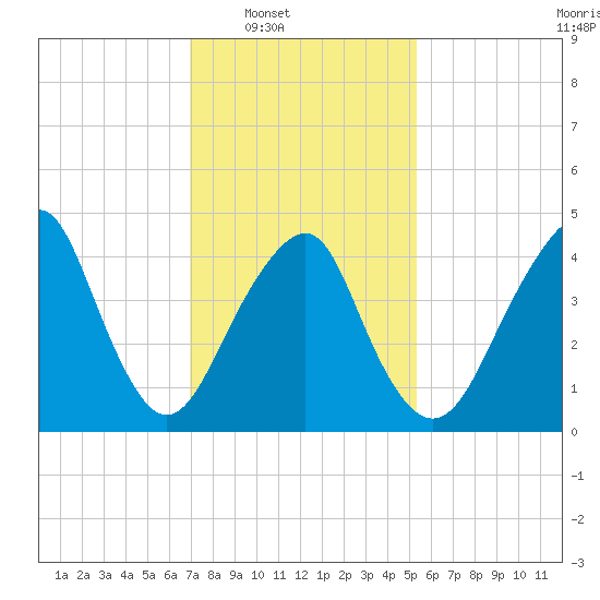 Rockaway Beach tide chart for Saturday, February 7, 2026