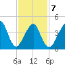 Rockaway Beach tide chart for Saturday, February 7, 2026
