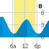 Rockaway Beach tide chart for Sunday, February 8, 2026
