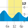 Rockaway Beach tide chart for Thursday, March 12, 2026